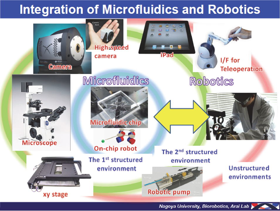 Integration of Microfluidics and Robotics